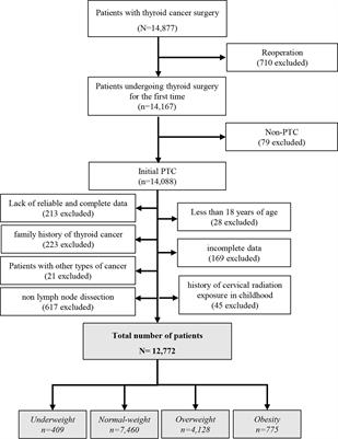 The Relationship Between Body Mass Index and Different Regional Patterns of Lymph Node Involvement in Papillary Thyroid Cancers